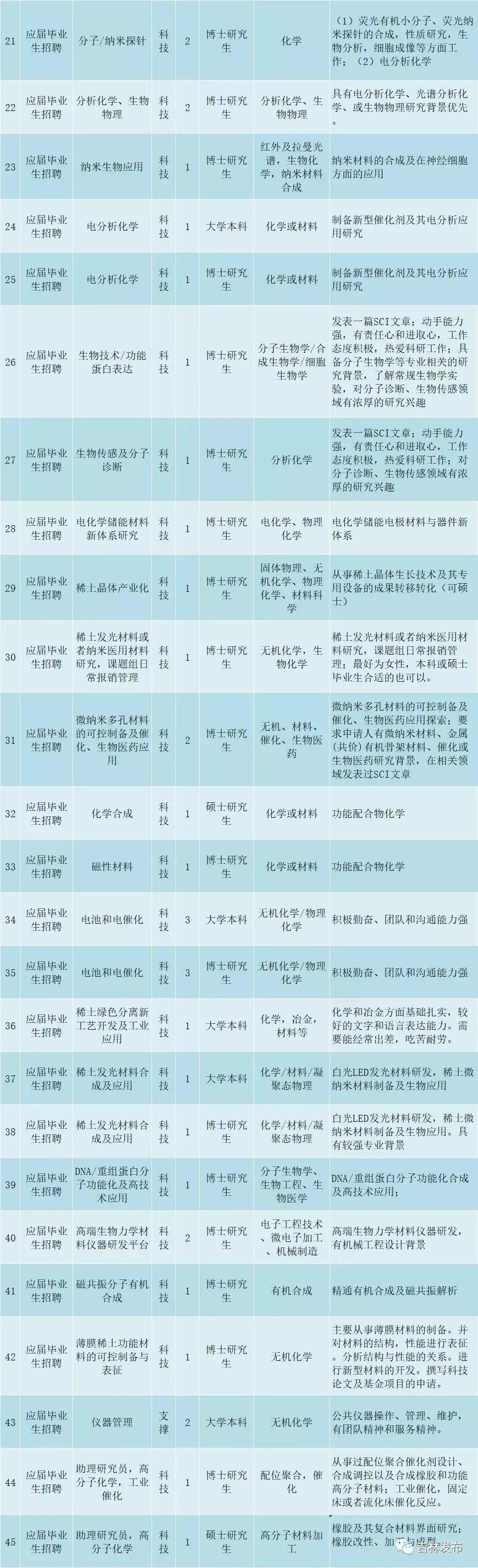 中科院长春应用化学研究所招聘,中科院长春应用化学研究所
