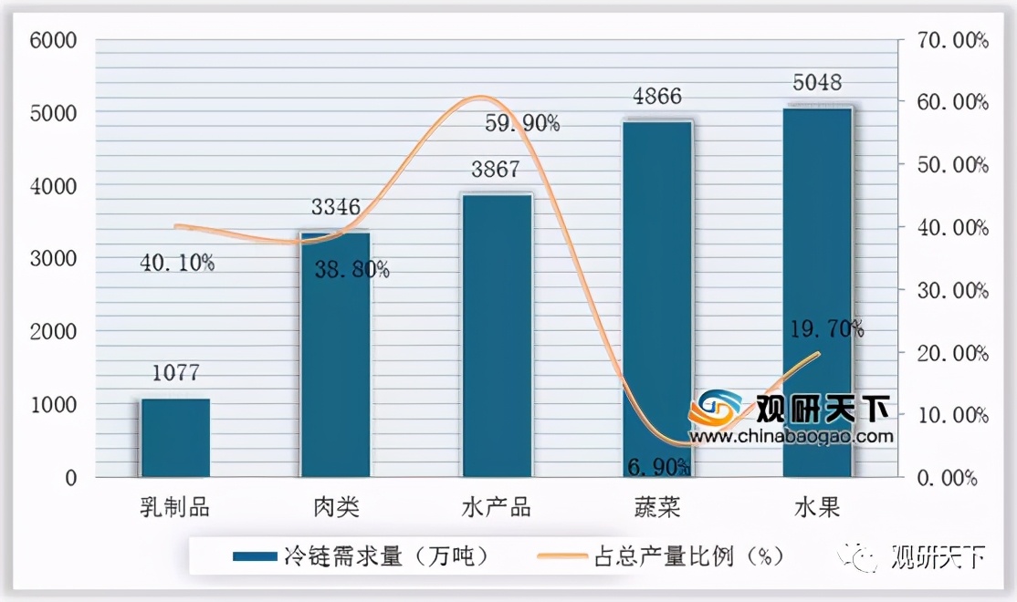 中国电商行业环境分析,垂直生鲜电商