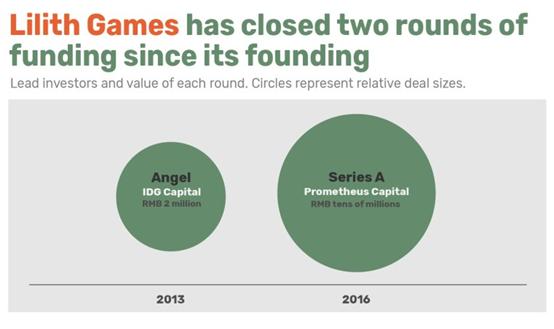 “不一样”的莉莉丝游戏靠海外市场发家10月营收仅次腾讯和网易
