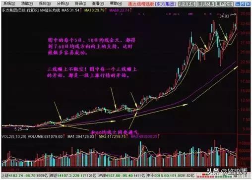 只需一条线看股市,简单看懂一只股票