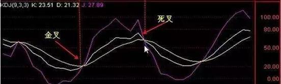 股市中的kdj指标怎么用法,利用kdj指标分析股票走势
