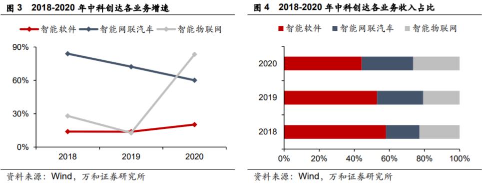 韭菜研究之软件集大成者——中科创达300496