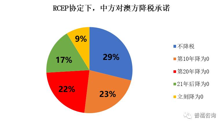 rcep汽车关税什么时候实行,rcep原产地证明出运日期
