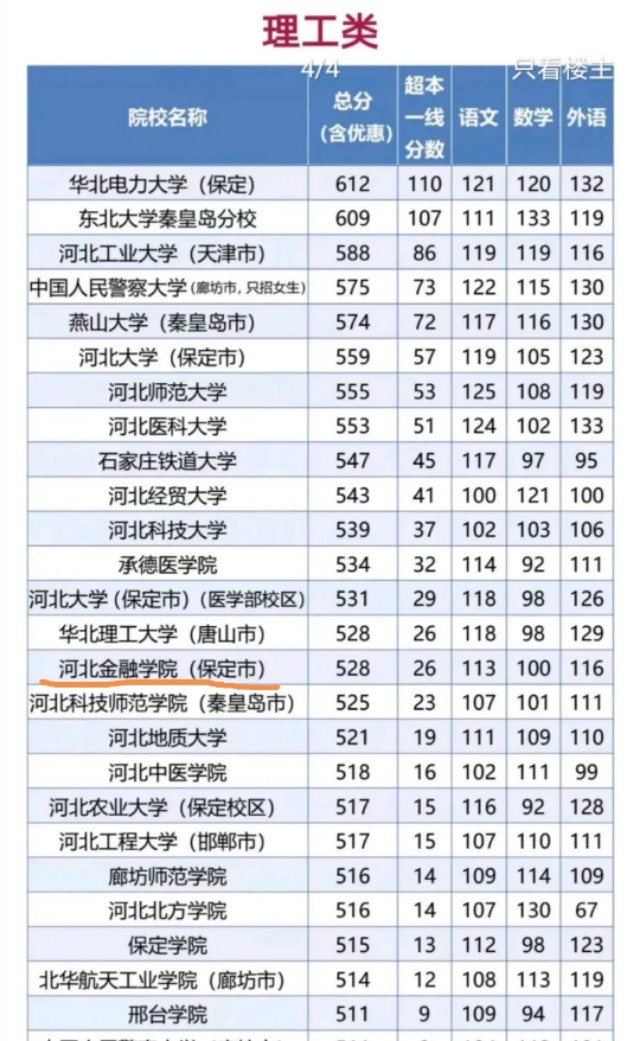 高考填志愿，聊聊河北金融学院，从保定金专一路超车后来居上