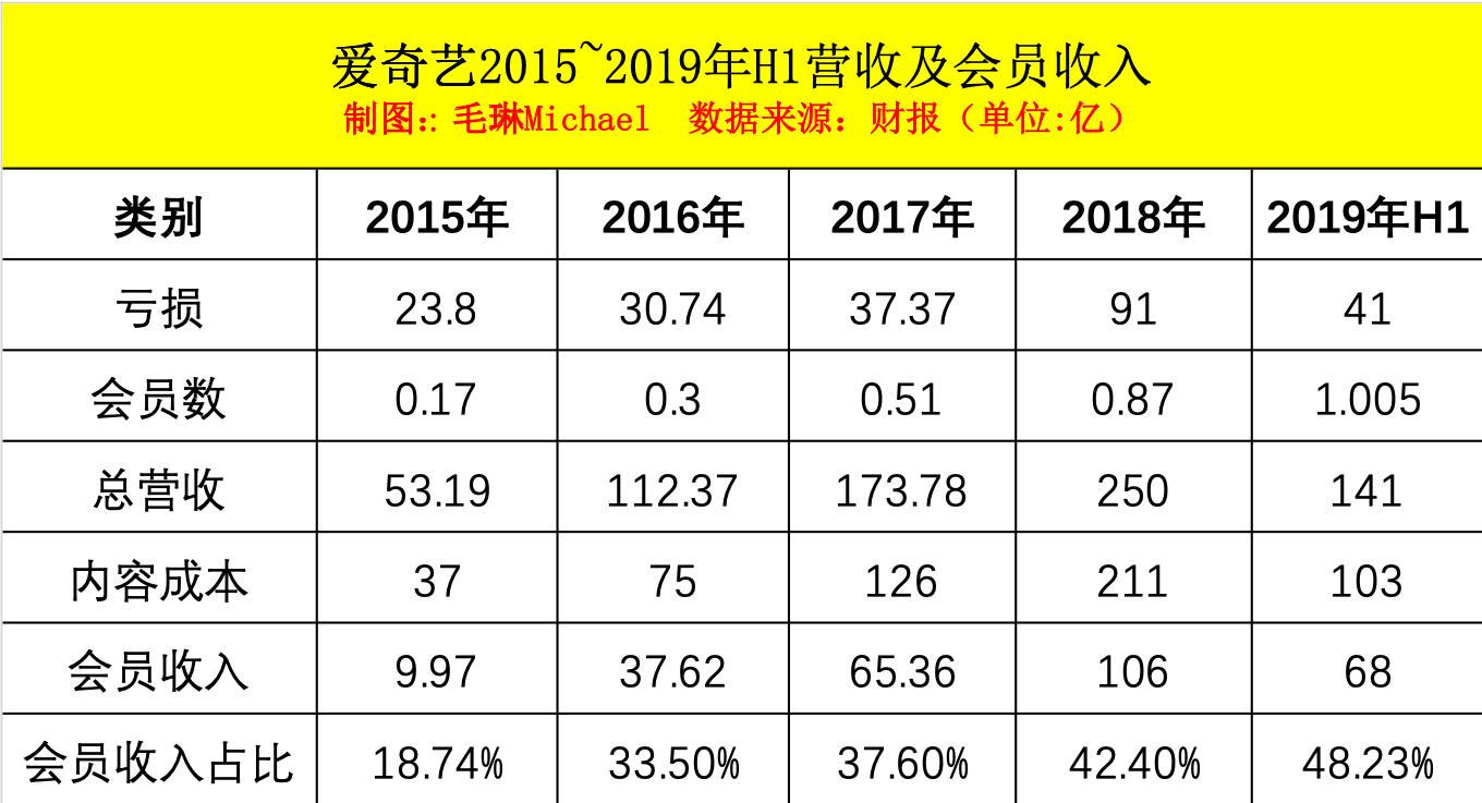 爱奇艺付费腾讯视频又要付费吗,腾讯视频vip还是爱奇艺会员好