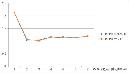 iPore新品：比表面和孔径分析极致精准不再是梦