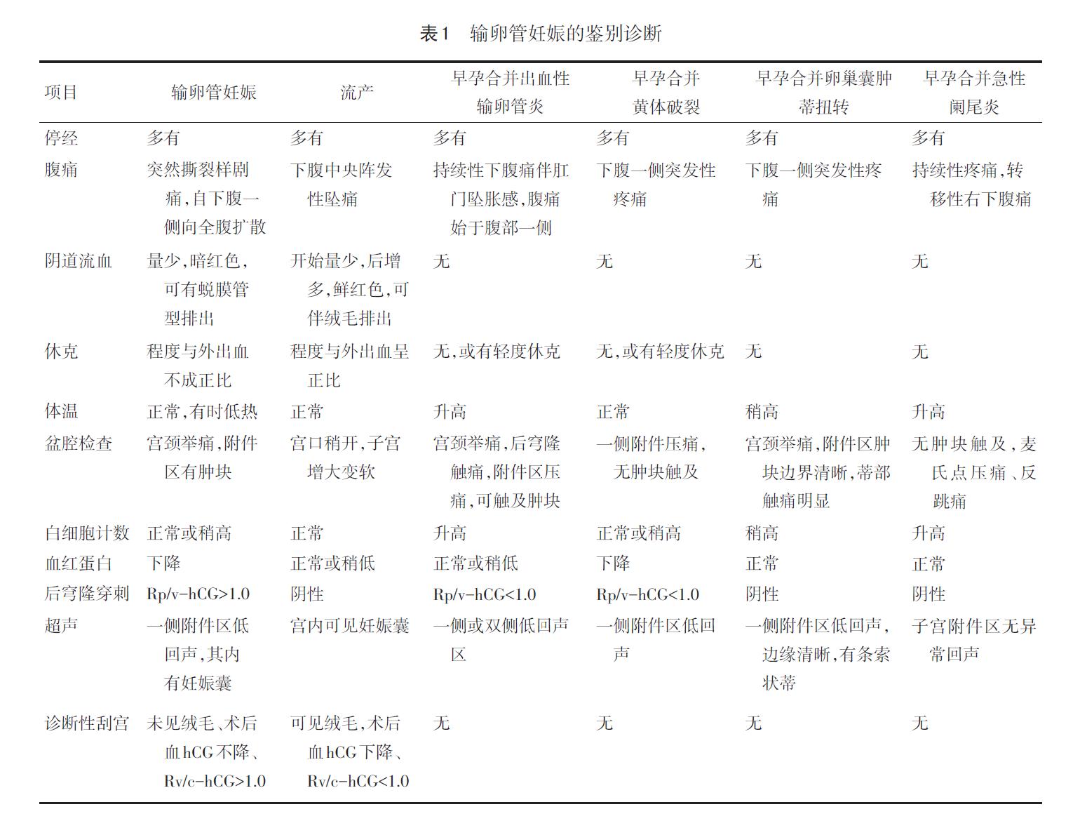 同居女友腹痛12小时死亡，宫外孕到底多可怕？医生教你3招治疗