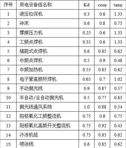外贸型炊具制造企业供配电系统的规划设计