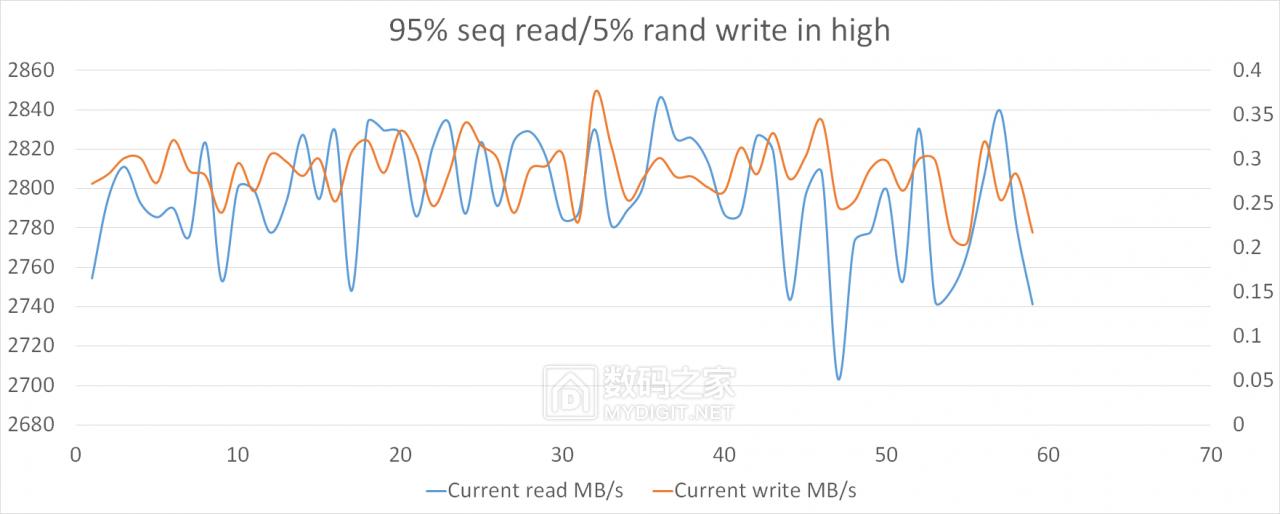 详测HGSTUltrastarSN1501.6TBAIC企业级固态“洋垃圾”靠谱？