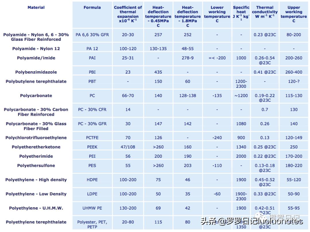 特氟龙赛钢尼龙耐磨性对比,赛钢peek