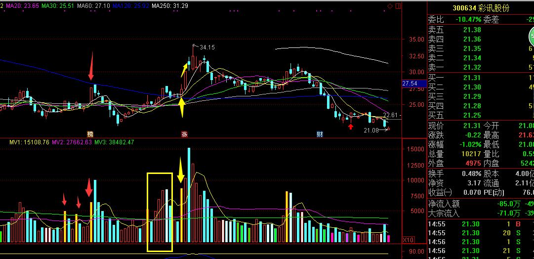 黄金选股分析,黄金眼股票指标公式