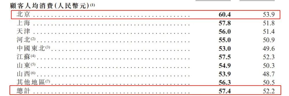 呷哺呷哺关闭多少家店了,呷哺呷哺将关停多家门店