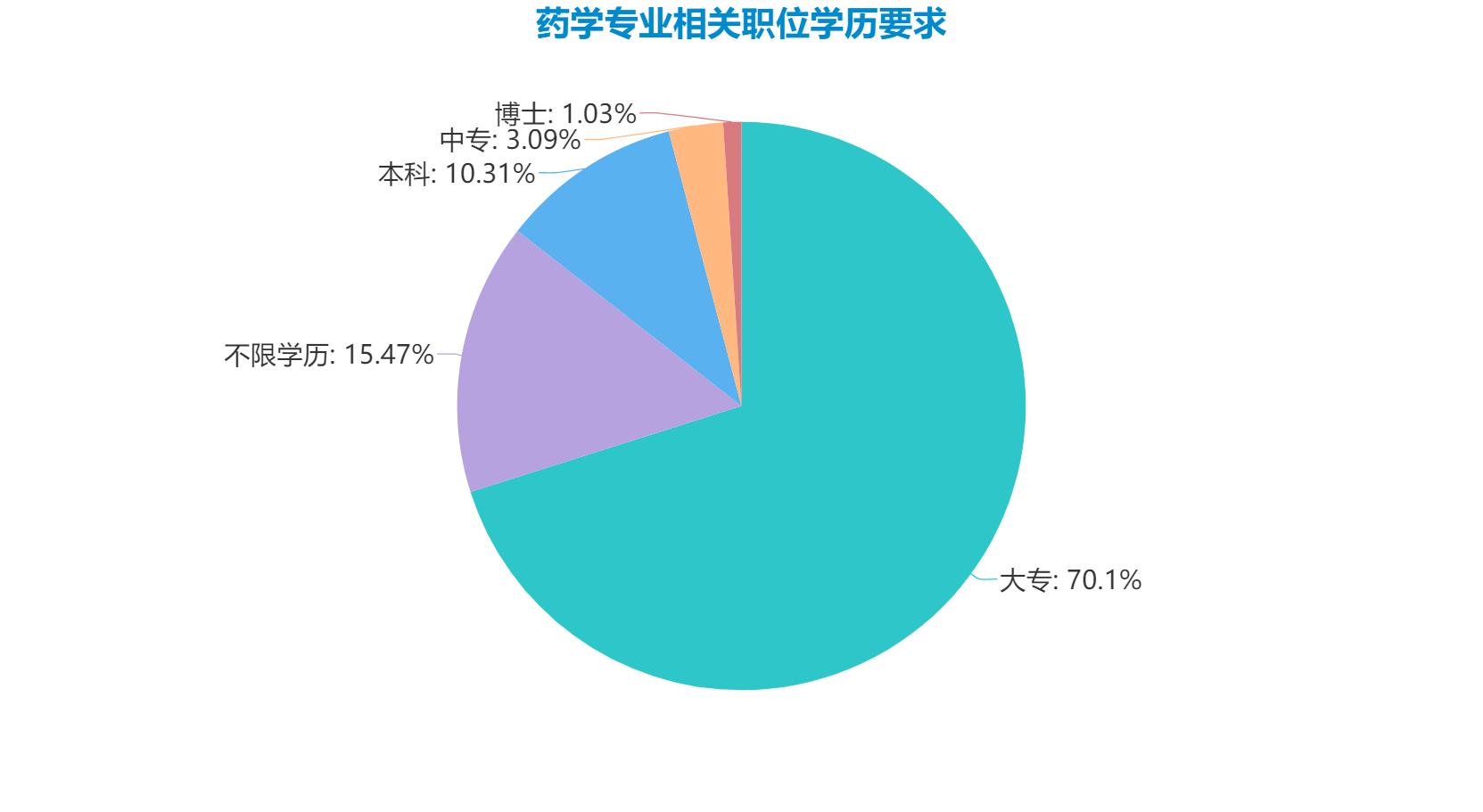 三本药学专业毕业的就业方向,江西中医药大学药学专业就业怎样