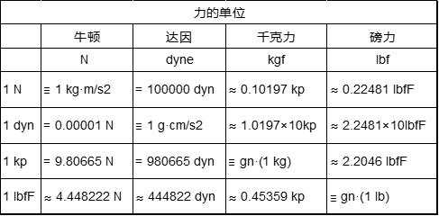 工程上压力和公称压力区别,在工程中常见压力单位换算关系