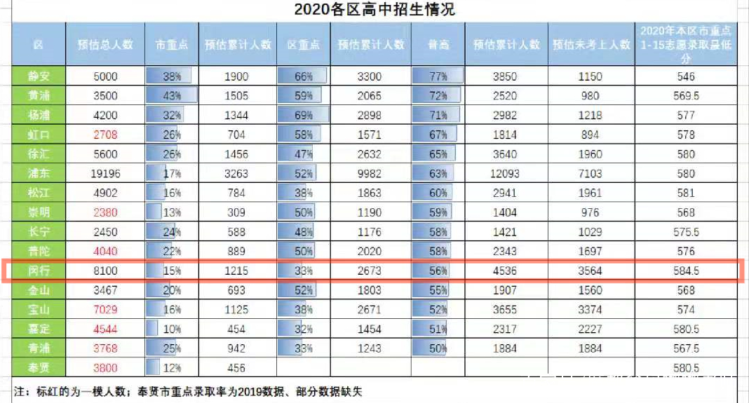 上海教育格局大盘点闵行区,闵行区教育质量排名