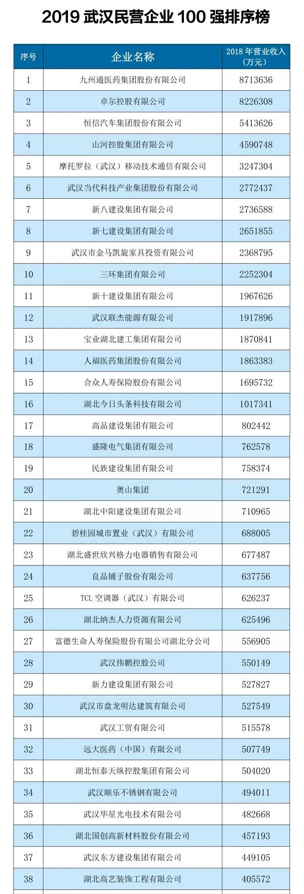 武汉十大赚钱行业,湖北十大最赚钱的公司