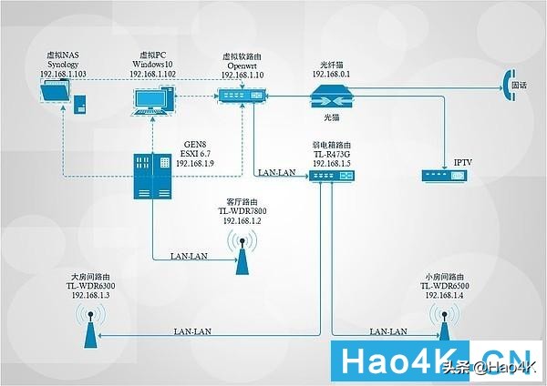 打造家庭影音网络：Gen8魔改ITX实现Esxi虚拟NAS+Openwrt+Win10