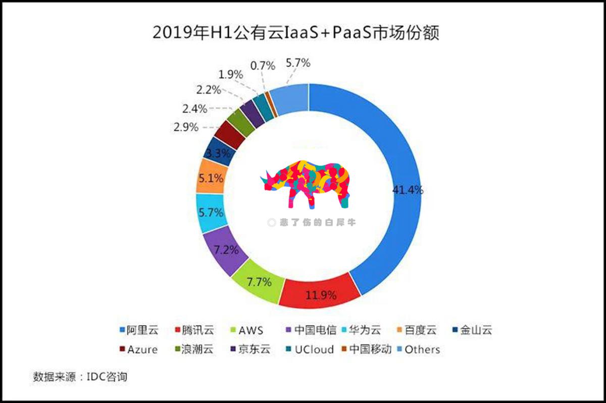 一边忙收购，一边闹独立，从天翼云的“自救”看国产云计算的未来