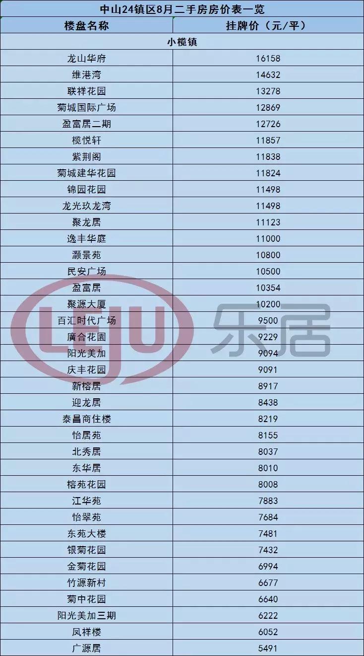 中山黄圃镇悦景台二手房价,中山市最新房价一览表