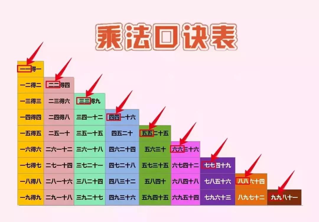 乘法口诀表快速记忆法小窍门,乘法口诀4种记忆方法快速掌握