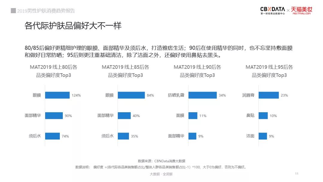 男士护肤市场分析,男性护肤市场现状