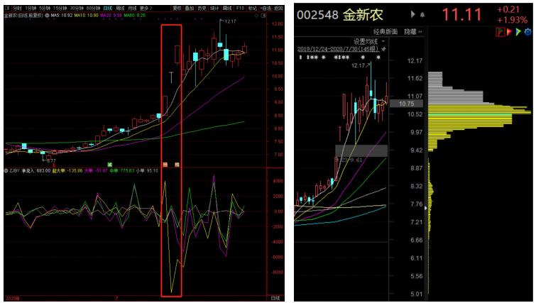 金新农5月生猪出栏,金新农涨7.71%