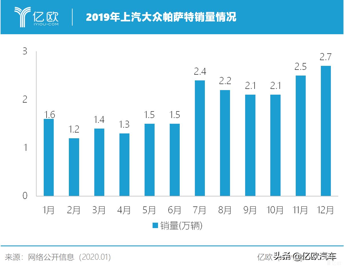 大众帕萨特现在销量怎样,大众帕萨特新款好不好