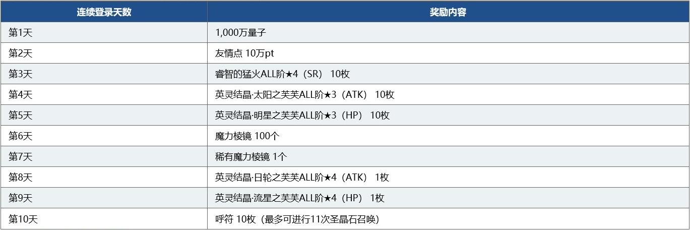 fgo命运冠位指定国服4周年活动介绍，最多可获得300颗圣晶石