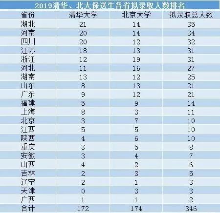 有哪些捷径可以上清华北大,通过哪些捷径可以上清华北大