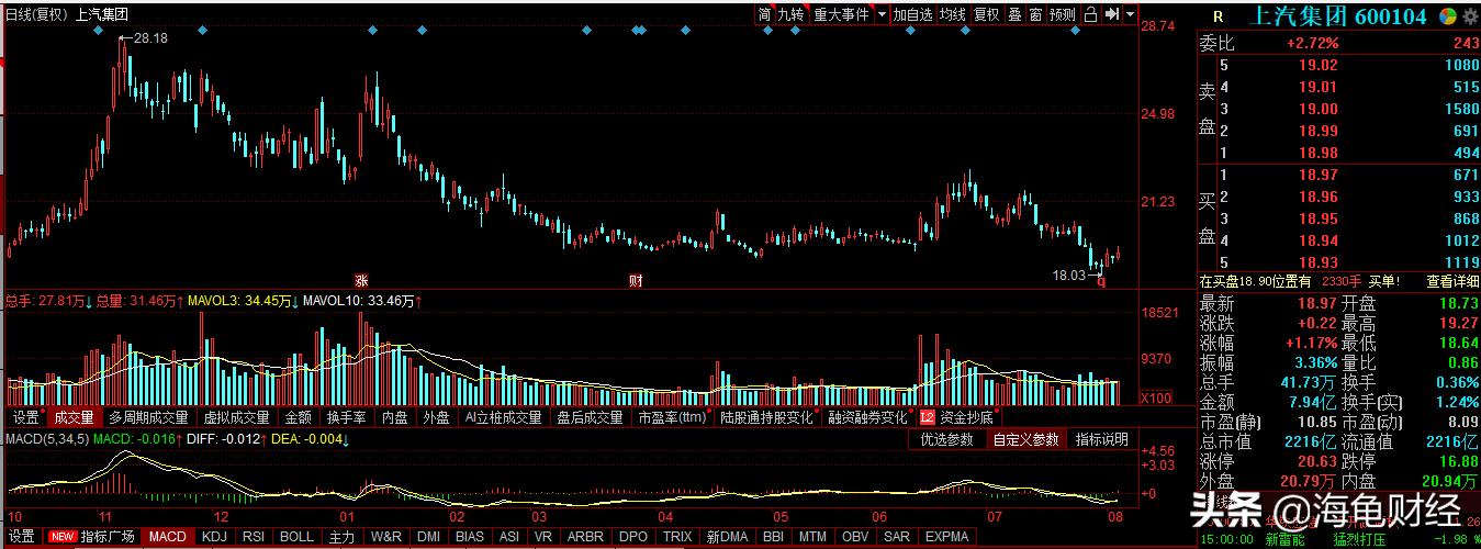 上汽集团被低估了么,上汽集团股价低估的原因