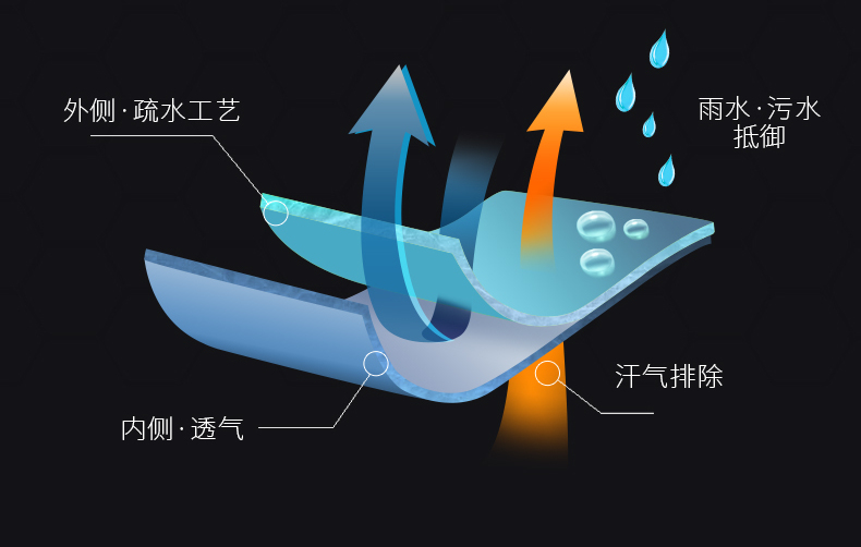 中科院联合素湃造了件“透气雨衣”！防水、防污，脏东西一冲就净