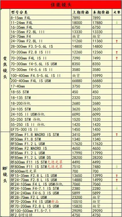 索尼a7r4是目前最好的相机吗,a7一年贬值多少