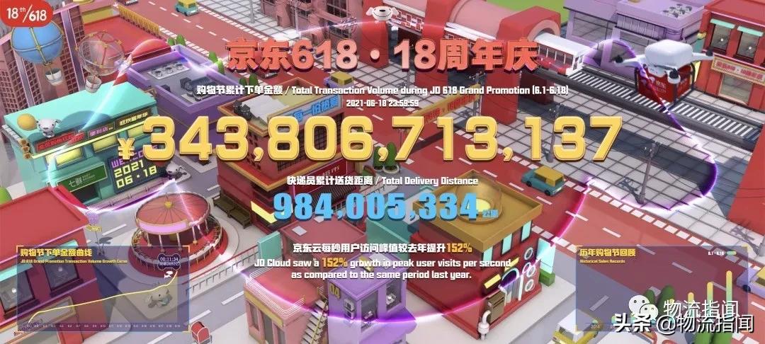 京东物流618会涨么,618京东快递忙吗