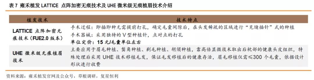 星盘研究4.0,健康植发行业发展趋势