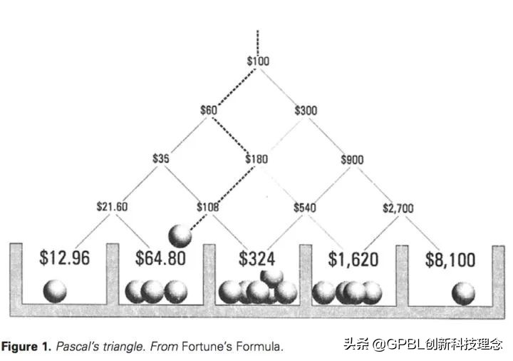 中国*场赌**和金融圈最著名的一个数学公式（非常值得看）