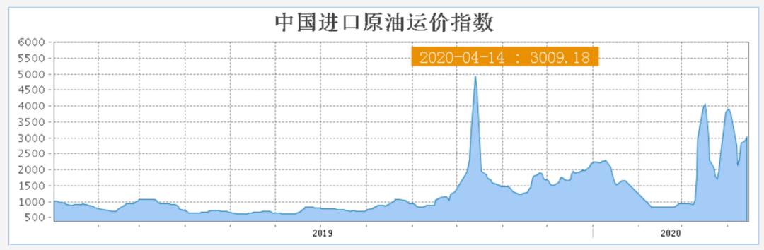 租油轮,租油轮价格