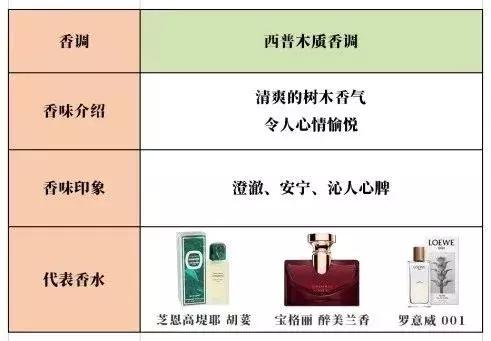 香水入门知识香调分类科普,香水科普知识入门