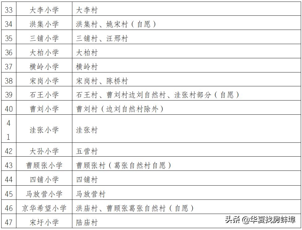 蚌埠小学对口初中划片一览表,2019蚌埠市小升初划片对口范围