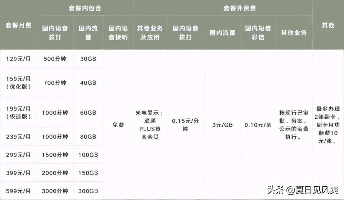 移动电信联通宽带哪个套餐最划算,移动联通电信哪个套餐最便宜