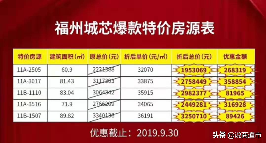 城芯爆款?最高降35万元,苏万宝商圈一手房跳水价?苏宁广场…