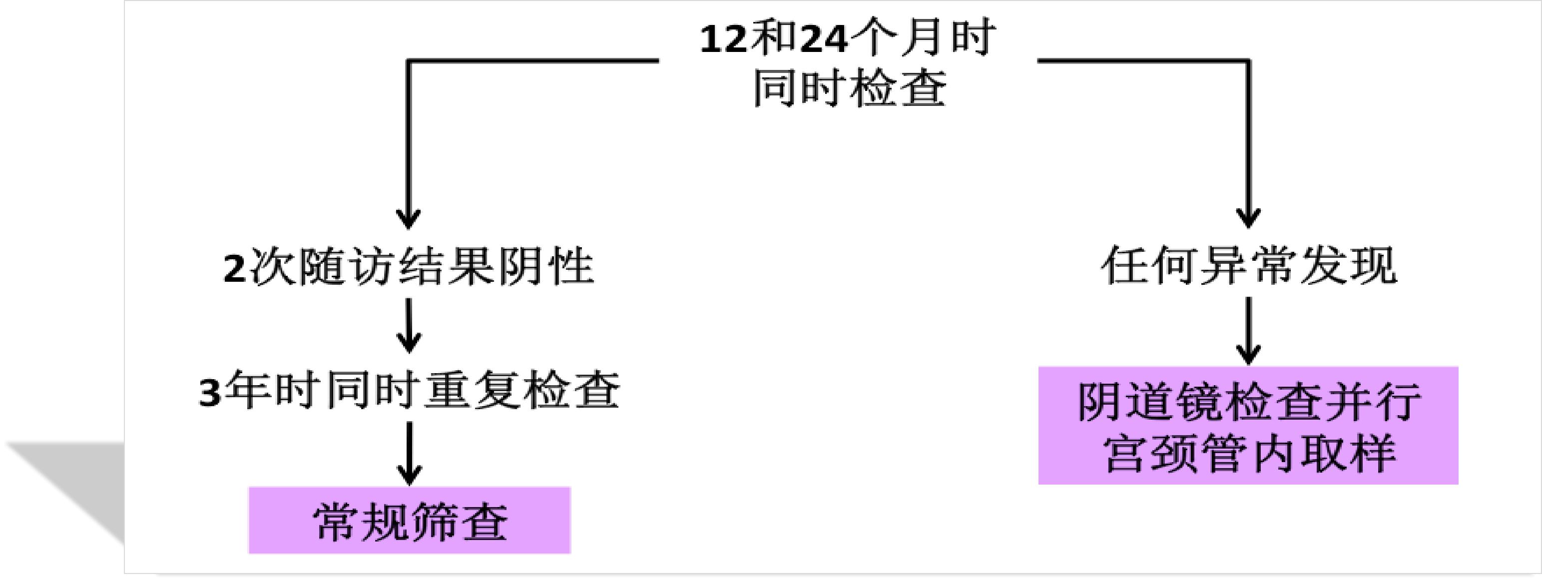 宫颈病变的诊断与治疗科普,宫颈低度病变如何治疗