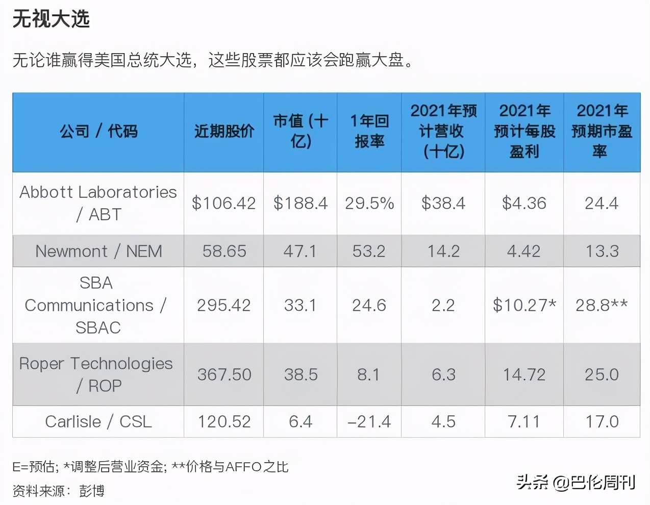 无论谁赢得大选，这5只股票都值得买入