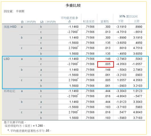 假设检验方差分析,单因素方差分析和假设检验的区别