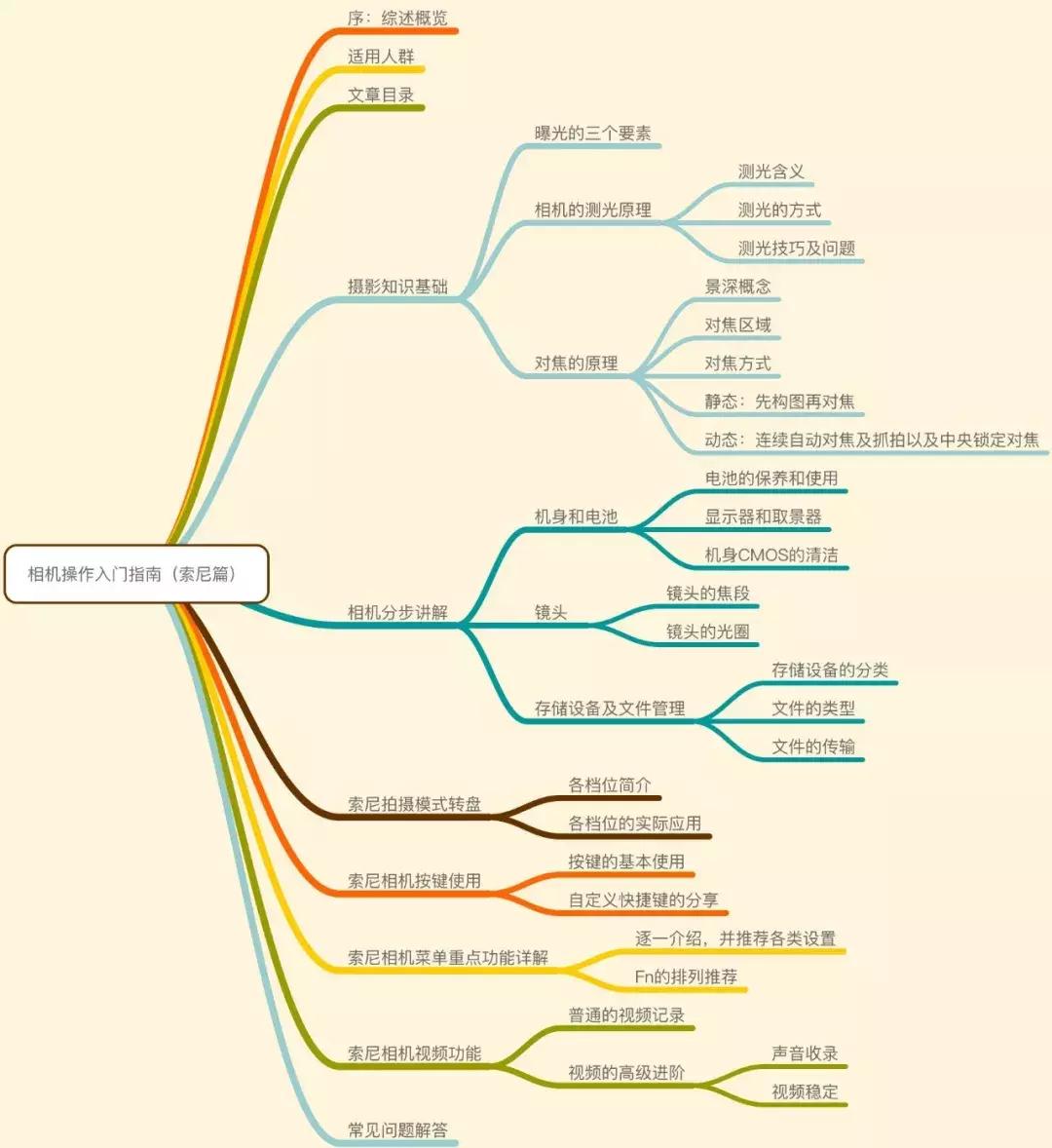 微单相机新手小白推荐,微单入门相机教程