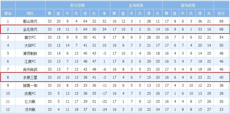 全北现代对水原fc直播,韩k联全北现代vs水原