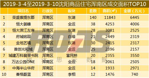 沈阳房价结束两连跌成交均价9168元/平环比涨2.49%