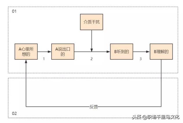 沟通如何让自己更有效,如何使沟通有效