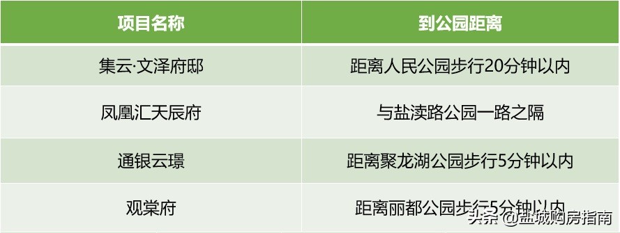 盐城安家公园附近房子好吗,在公园旁安家不好吗