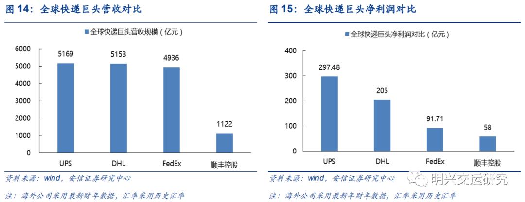 顺丰未来5年估值,顺丰公司价值链分析