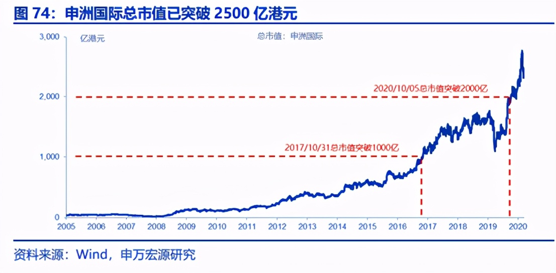 华利集团IPO股价华丽能否成为制鞋界的“申洲国际”？